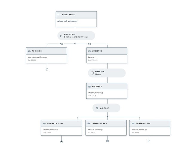 mParticle Launches Next Generation Audience Journeys to Customize Customer Experience