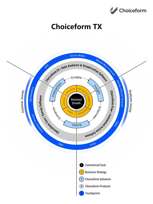 Choiceform drives the growth of company by upgrading CEM concept to the Total Experience Management platform TX