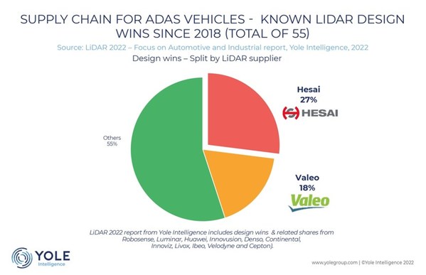 Hesai Becomes the World's First Automotive Lidar Company To Reach 10,000 Units Monthly Delivery