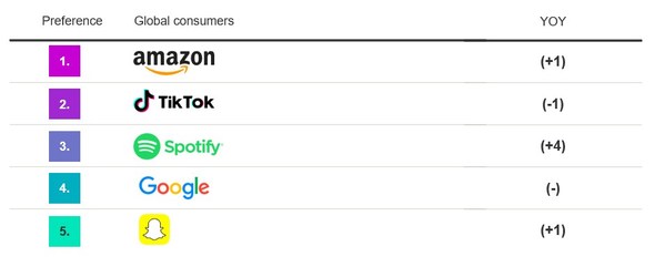 Kantar: Amazon most preferred ad environment