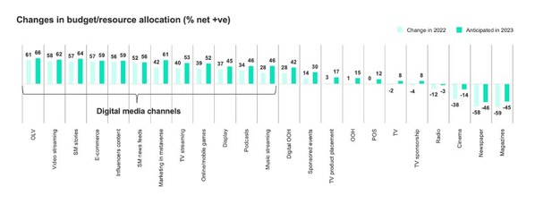 Kantar: Amazon most preferred ad environment