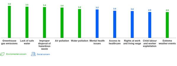 Cost of living curbs sustainable behaviours in Singapore: Kantar study