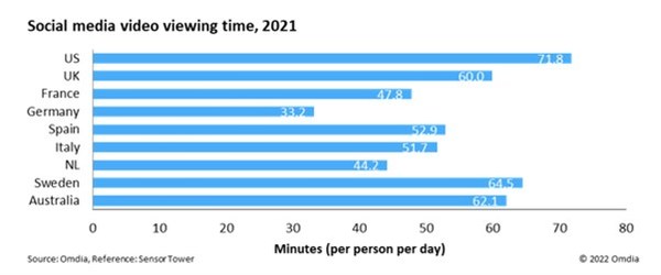 Omdia: TikTok overtakes Netflix as most popular app with under 35s in the USA