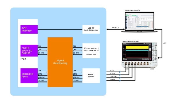 Prodigy Technovations announces industry-first AC/DC electrical validation solution for SD Card and eMMC Devices