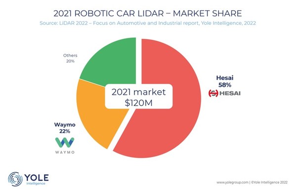 Hesai Becomes the World's First Automotive Lidar Company To Reach 10,000 Units Monthly Delivery