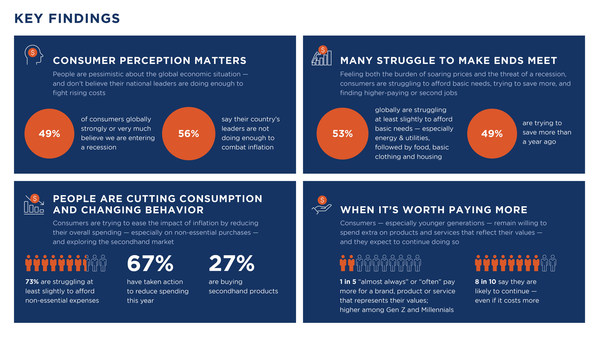 Dynata's Global Consumer Trends survey: 53% of people are struggling to afford basic needs; 67% have reduced spending to combat inflation