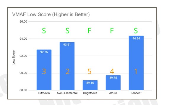 Tencent Cloud Recognized as Top Performer in Video Encoding by International Authority Streaming Learning Center