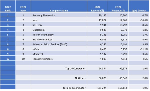 Omdia: The semiconductor market's slowdown picks up speed