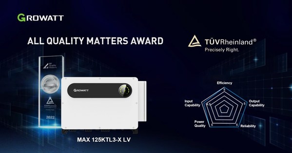 Growatt receives 'All Quality Matters' award for its high power C&I inverter