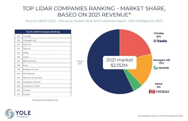 Hesai Wins Top Rankings in the Global Market Revealed by Yole Group's 2022 LiDAR Industry Report