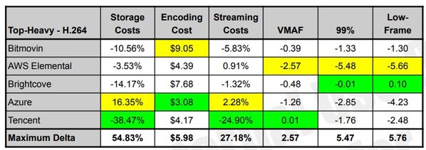 Tencent Cloud Recognized as Top Performer in Video Encoding by International Authority Streaming Learning Center