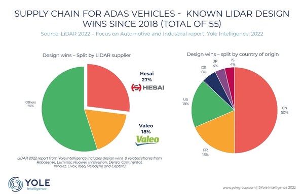 Hesai Wins Top Rankings in the Global Market Revealed by Yole Group's 2022 LiDAR Industry Report