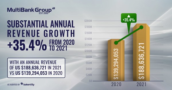 MultiBank Group announces Record-Breaking Financial Figures for 2021