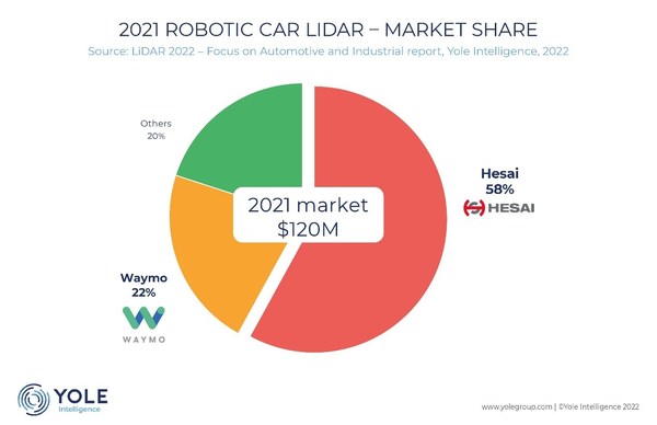 Hesai Wins Top Rankings in the Global Market Revealed by Yole Group's 2022 LiDAR Industry Report