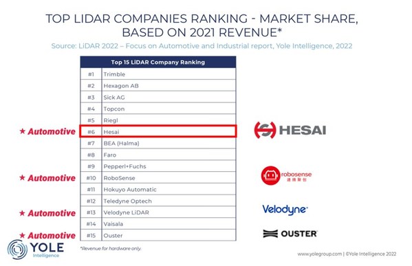 Hesai Becomes the World's First Automotive Lidar Company To Reach 10,000 Units Monthly Delivery