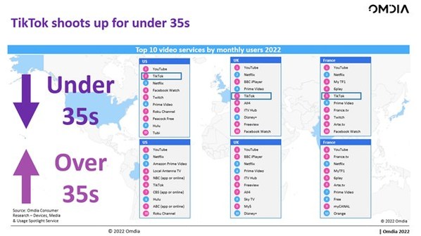 Omdia: TikTok overtakes Netflix as most popular app with under 35s in the USA