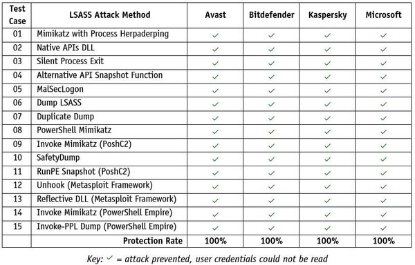 AV-Comparatives takes a deep dive into LSASS Security - not all is well!