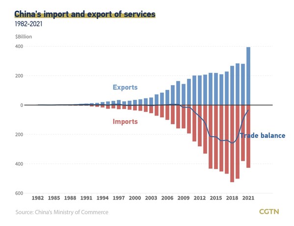 CGTN: Revving up services trade, China is committed to higher-level opening