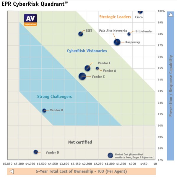 AV-Comparatives' : Total Cost of Ownership report for Endpoint Protection & Response IT Security Products released (EPR - EDR - XDR).