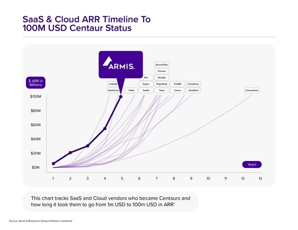 Armis Becomes Fastest-Growing Cyber Start-Up for Asset Visibility, Intelligence & Security Reaching 100m USD ARR in less than 5 Years