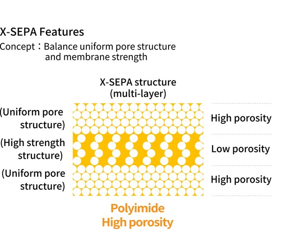 3DOM Alliance begins shipping samples of X-SEPA, a revolutionary separator technology