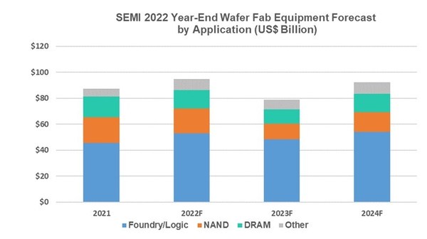 Global Total Semiconductor Equipment Sales Forecast to Reach Record High in 2022, SEMI Reports