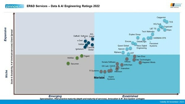 Marlabs: Leader in the 2022 Zinnov Data and AI Engineering category among small and medium service providers