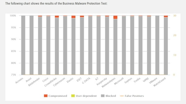 AV-Comparatives Releases 2022H2 Long-Term Test of 18 Leading Endpoint Enterprise & Business Antivirus Security Solutions