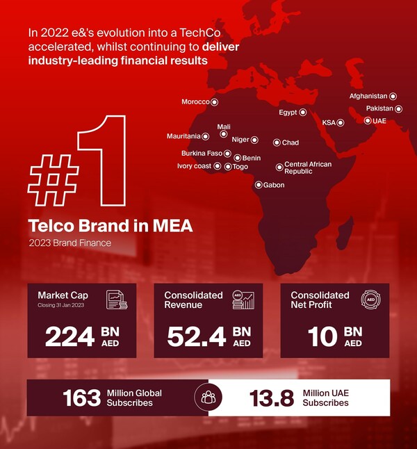 e& reports a record 7.4% growth in consolidated net profit to AED 10.0 billion in FY 2022