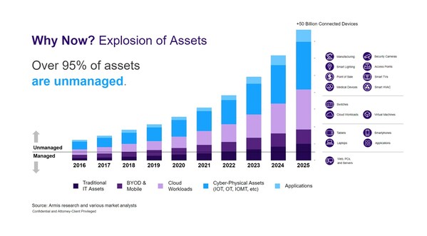 Armis Becomes Fastest-Growing Cyber Start-Up for Asset Visibility, Intelligence & Security Reaching 100m USD ARR in less than 5 Years