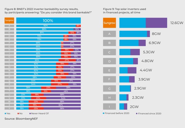 BloombergNEF Awards Sungrow 100% Bankability Rating in 2022