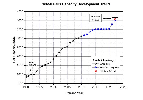 Enpower Greentech Achieved Breakthrough in Cylindrical Batteries