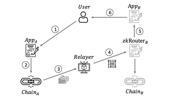 Introducing zkRouter, The Next Evolution in Cross-chain Bridge