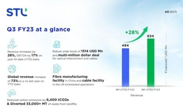 STL continues positive momentum towards global leadership and profitability