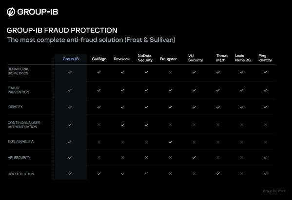 Group-IB's Fraud Protection most complete anti-fraud solution on market -- Frost & Sullivan