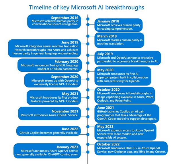 General availability of Azure OpenAI Service expands access to large, advanced AI models with added enterprise benefits