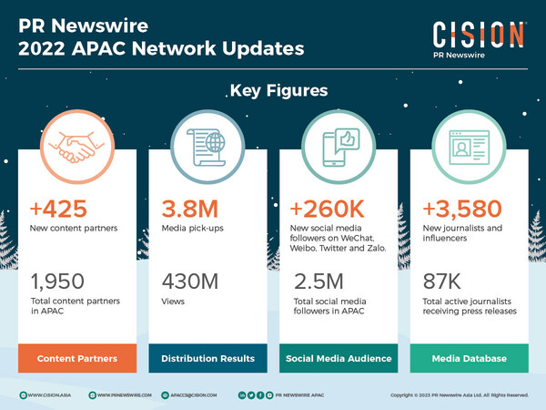 PR Newswire Solidifies Position in APAC Region with Enhanced Content and Journalist Ecosystem