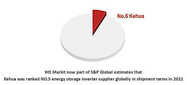 Kehua Ranked as the No.5 Energy Storage Inverter Suppliers Globally in 2021