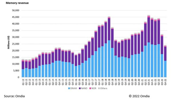 Omdia: 2022, a record year for semiconductors that feels anything but