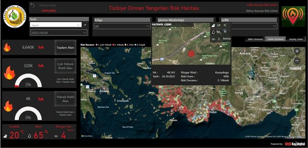 Davos Summit celebrates success of Koç Holding's FireAId initiative, an AI-driven project to predict and fight wildfires