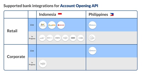 Brankas launches Asia Pacific's first multi-bank API for instant account opening