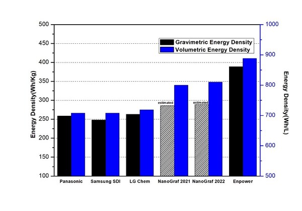 Enpower Greentech Achieved Breakthrough in Cylindrical Batteries