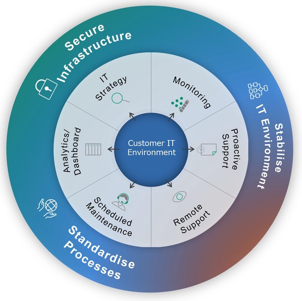 FUJIFILM Business Innovation Asia Pacific Eases Small-Medium Enterprises (SMEs) Challenges with IT Expert Services