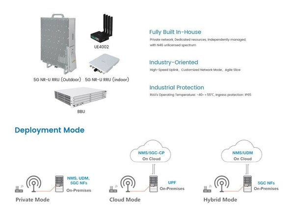 AI-LINK Debuts the World's First Cloud Native Industrial 5G NR-U on 2023 MWC