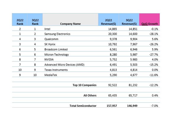 Omdia: Semiconductor market declines into uncharted (seasonal) territory