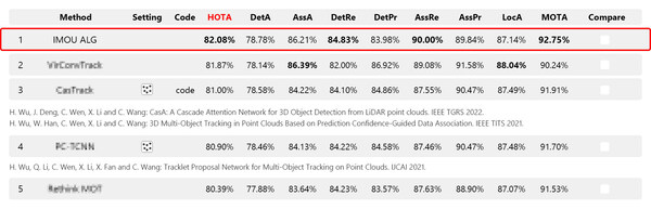 IMOU Wins the First Places in KITTI 2D Object Detection (Pedestrian) , Multi -object Tracking (Pedestrian & Car) Evaluations