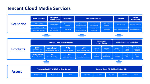 Tencent Cloud Unveils Tencent Cloud Media Services at 2022 Tencent Global Digital Ecosystem Summit