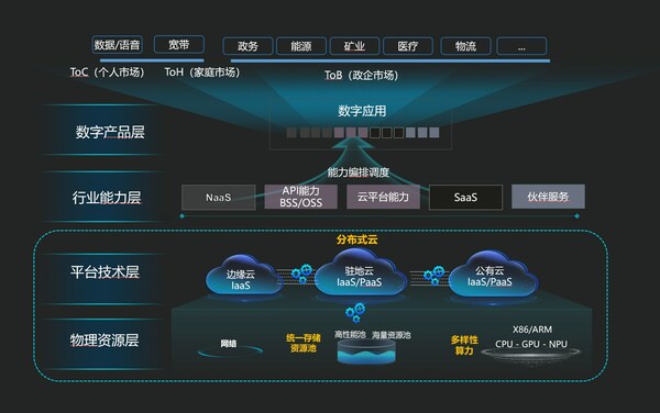 Target Reference Architecture for Carrier IT Infrastructure Launched