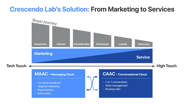 Crescendo Lab Empowers LINE Official Accounts with ChatGPT Integration in "CAAC AI" Conversational Service