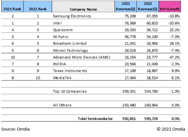 Omdia: 2022, a record year for semiconductors that feels anything but